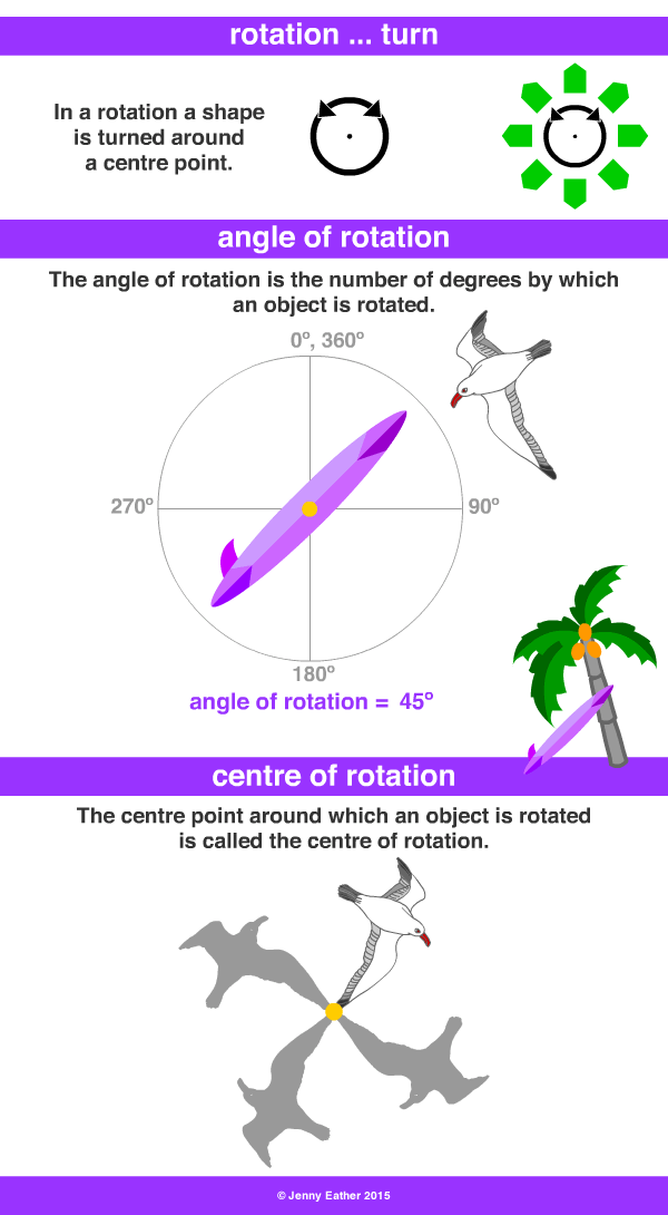 rotation ~ A Maths Dictionary for Kids Quick Reference by Jenny Eather rotation ~ A Maths Dictionary for Kids Quick Reference by Jenny Eather