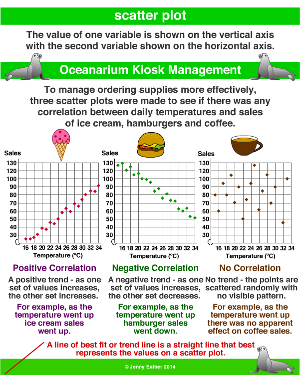 scatter diagram, scatter plot