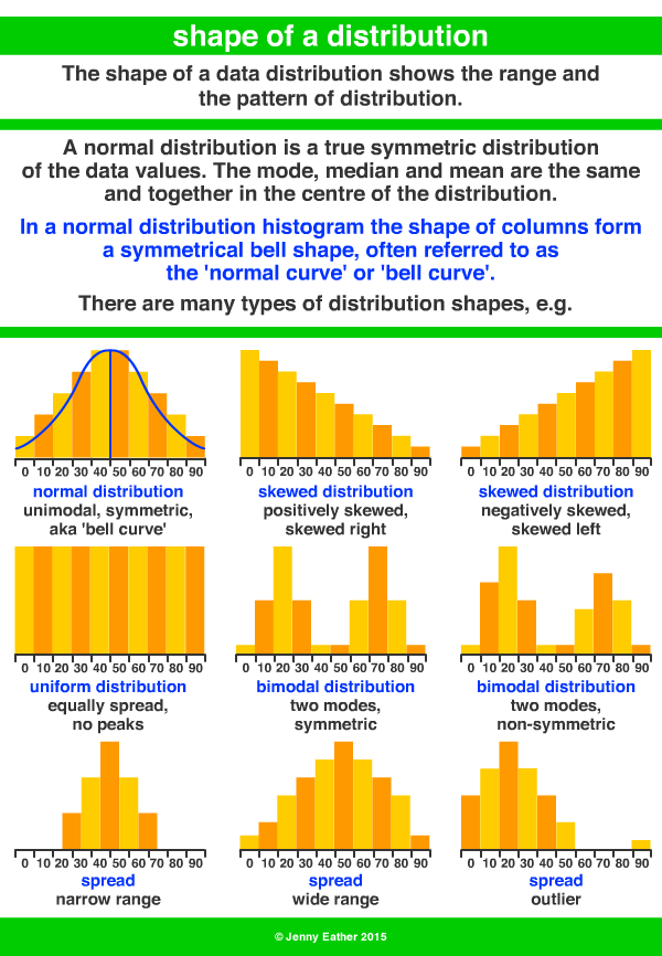 shape of  a distribution