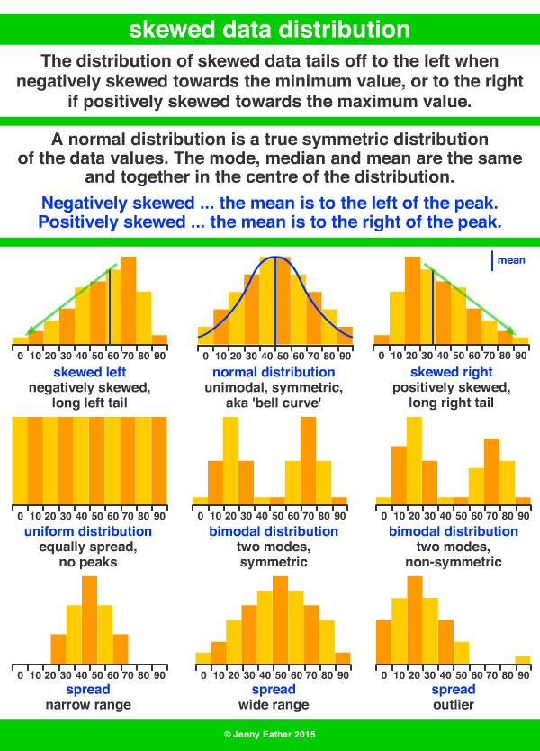 skewed data