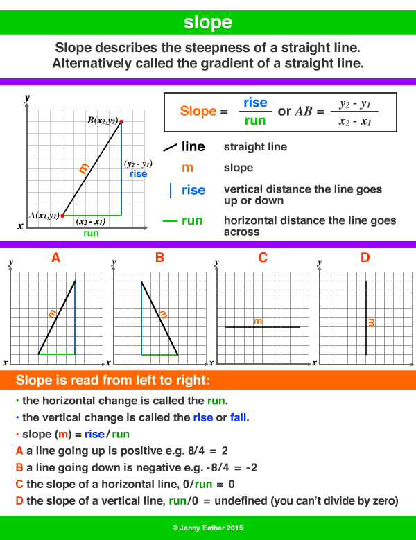 slope of a straight line