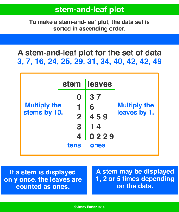 stem-and-leaf plot