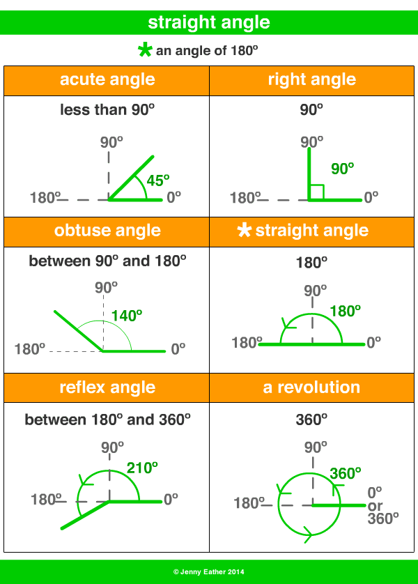 straight angle ~ A Maths Dictionary for Kids Quick Reference by Jenny Eather