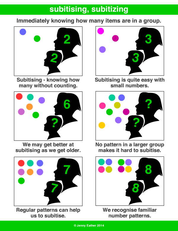 subitising, subitizing