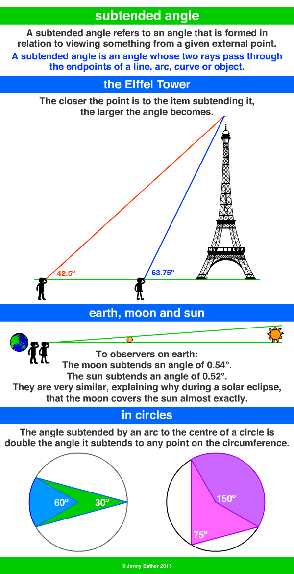 subtended angle