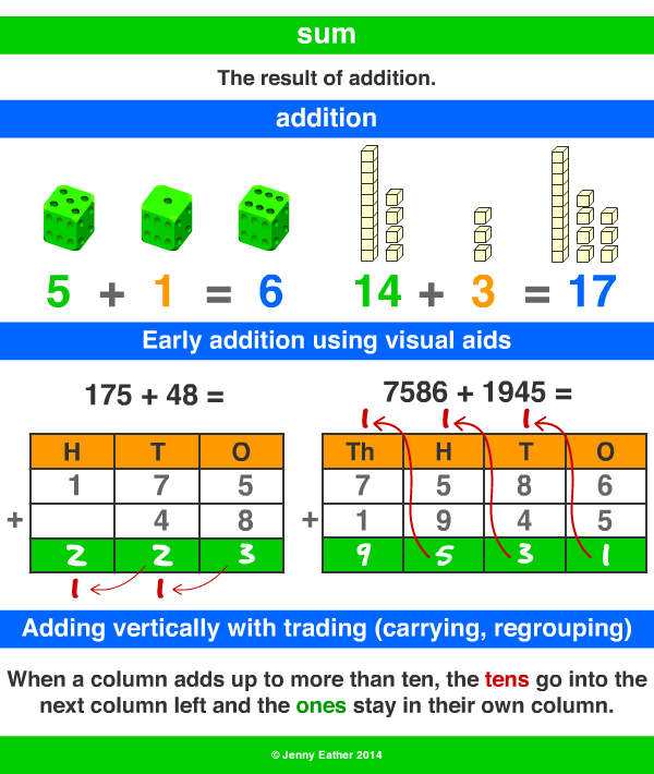Sum A Maths Dictionary For Kids Quick Reference By Jenny Eather