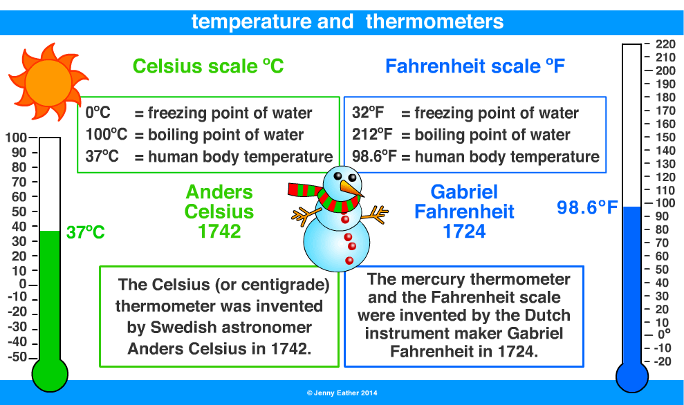 thermometer