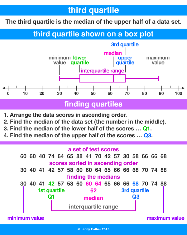 third quartile