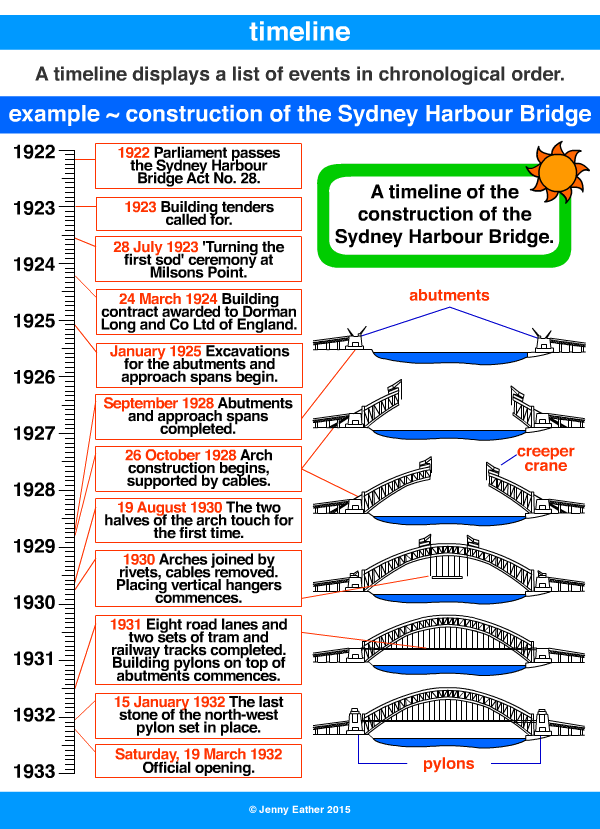 timeline