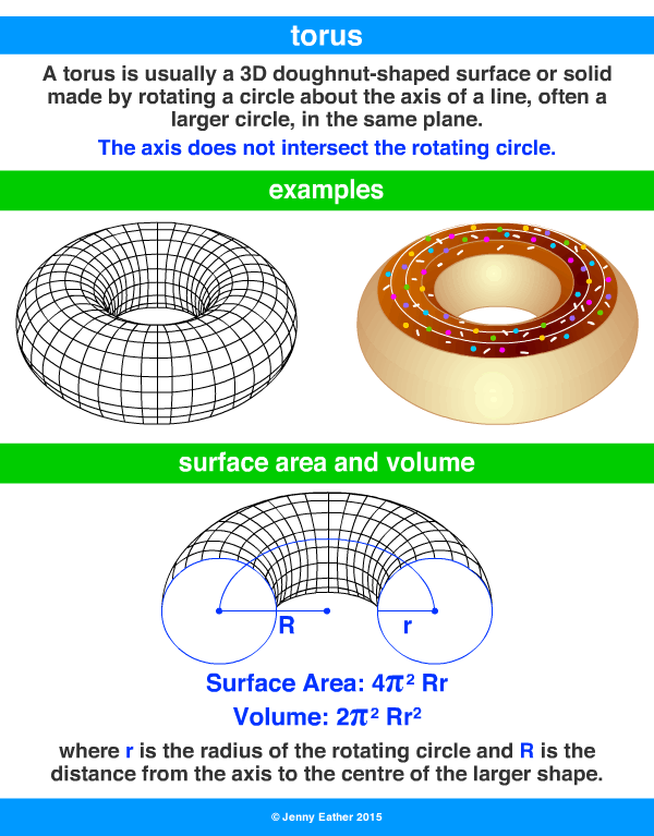 torus ~ A Maths Dictionary for Kids Quick Reference by Jenny Eather