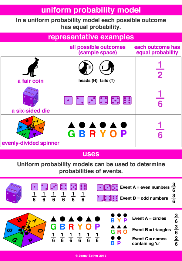 uniform probability model