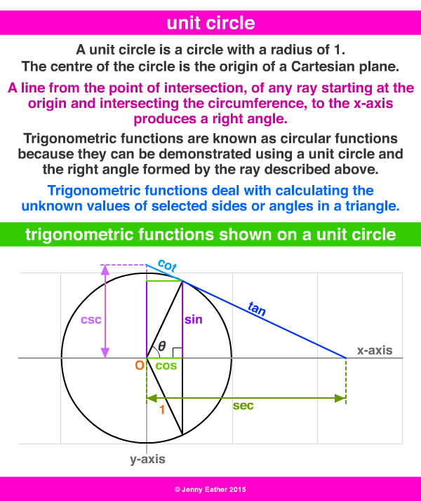 unit circle