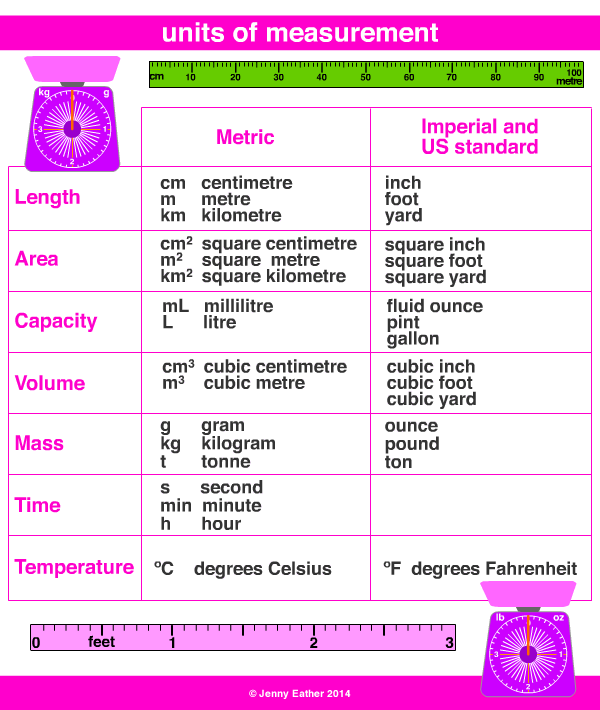 Basic Math Measurement Chart