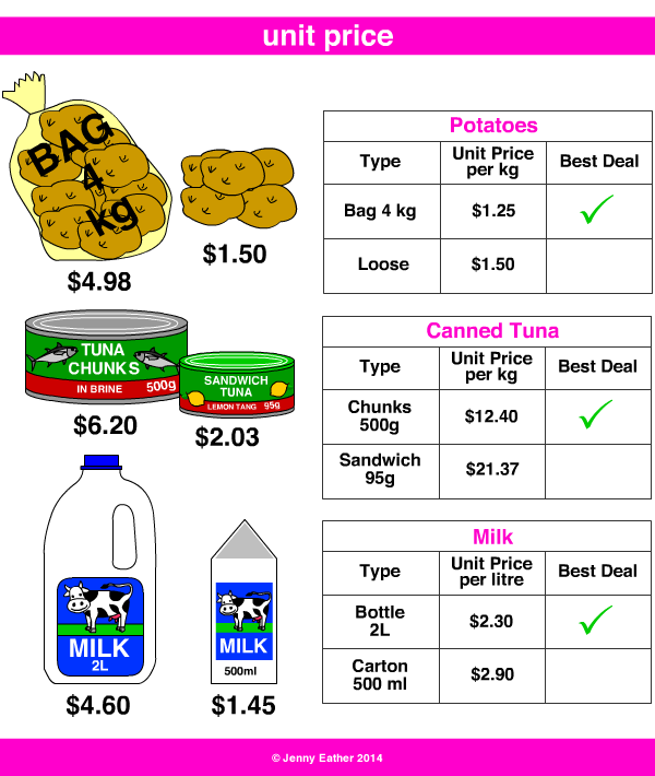 Unit Price A Maths Dictionary For Kids Quick Reference By Jenny Eather