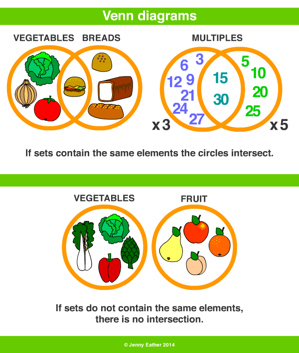 • a diagram using circles or other shapes, 
  to show the relationship between sets.