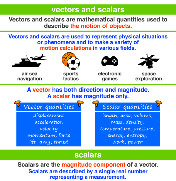 vectors and scalars