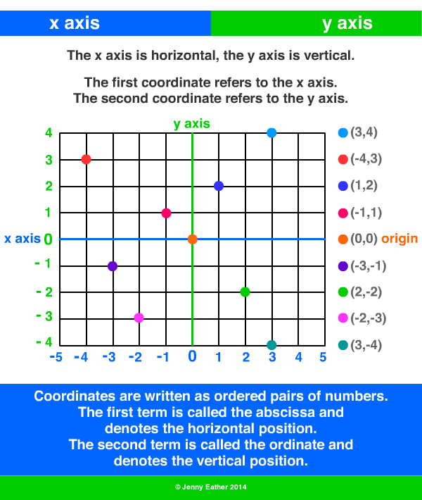 x-axis