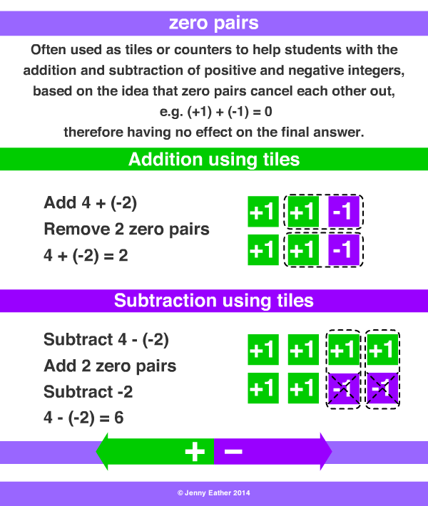 negative integer ~ A Maths Dictionary for Kids Quick Reference by Jenny  Eather