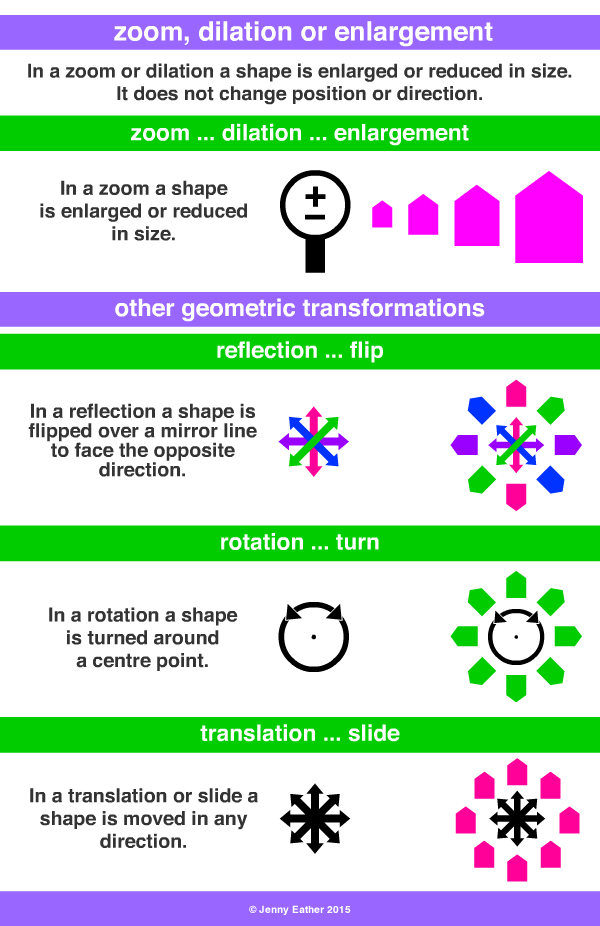 zoom, dilation or enlargement