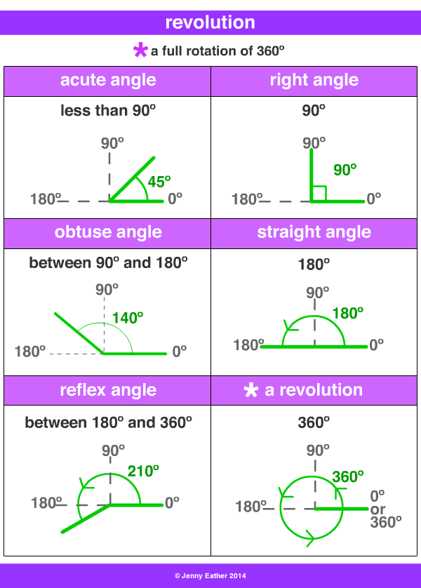 revolution ~ A Maths Dictionary for Kids Quick Reference by Jenny Eather
